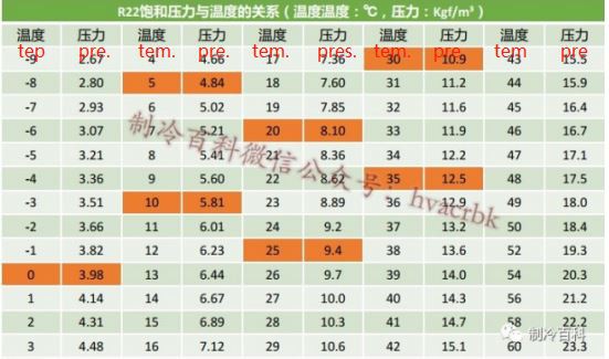 Refrigerant R22 temperature and pressure comparison table